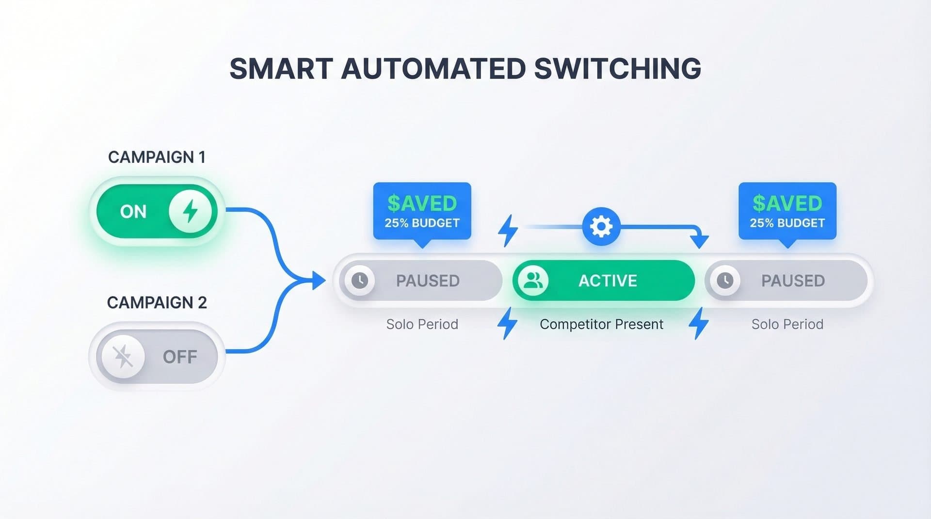 Activation/désactivation auto