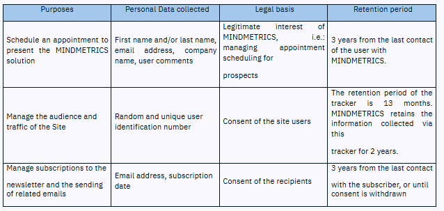 Purposes, legal basis and retention periods table
